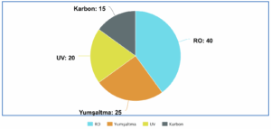 senaye su temizleme pie chart
