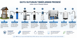 quyu suyu təmizləmə sistemi